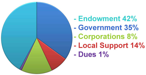 Funding With Endowment Funding With Endowment